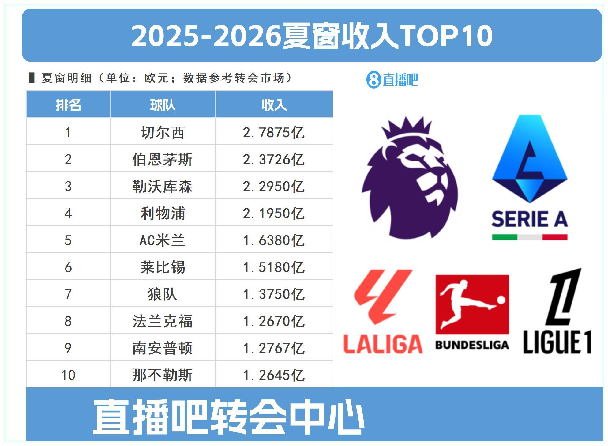 会做买卖!切尔西今夏卖人回收2.7875亿冠绝全欧,伯恩茅斯第二